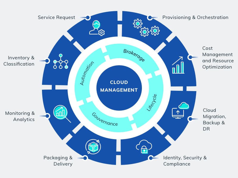 Cloud Governance Frameworks: Best Practices in the US