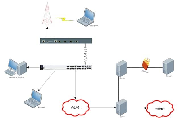 A diagram illustrating the flow of network traffic through an Nginx reverse proxy to multiple backend servers. The diagram should clearly show clients sending requests to Nginx, which then distributes these requests to the servers, and finally sends the responses back to the clients.