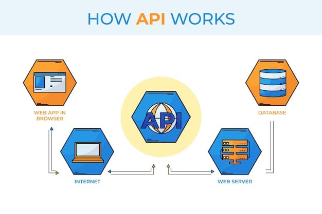 A detailed diagram showing the architecture of a RESTful API, with components like client, server, database, and API endpoints clearly labeled and interconnected.
