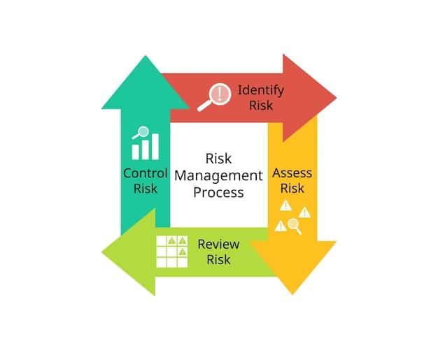 A flowchart illustrating the process of risk assessment. The flowchart begins with 