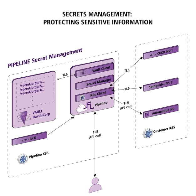 A flowchart illustrating the penetration testing process, showing the different phases: planning, reconnaissance, scanning, exploitation, reporting, and remediation. Each phase should be visually distinct and linked to the next.