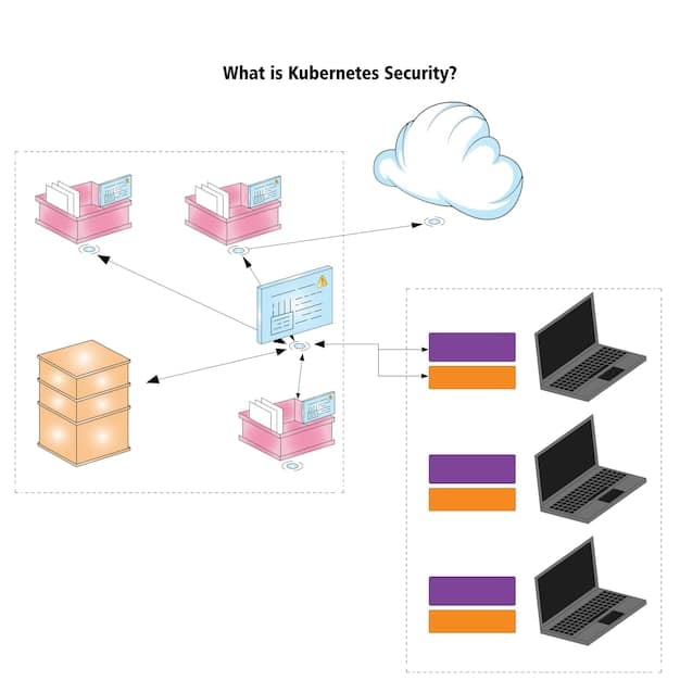 A diagram illustrating a multi-layered security architecture for cloud compliance, including encryption, access controls, intrusion detection systems, vulnerability scanning, and security information and event management (SIEM).