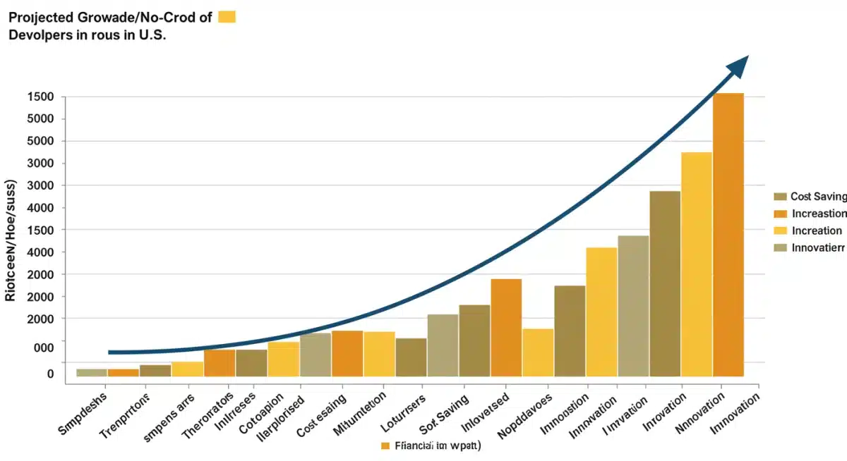 Projected growth of low-code no-code developers in the US by 2025